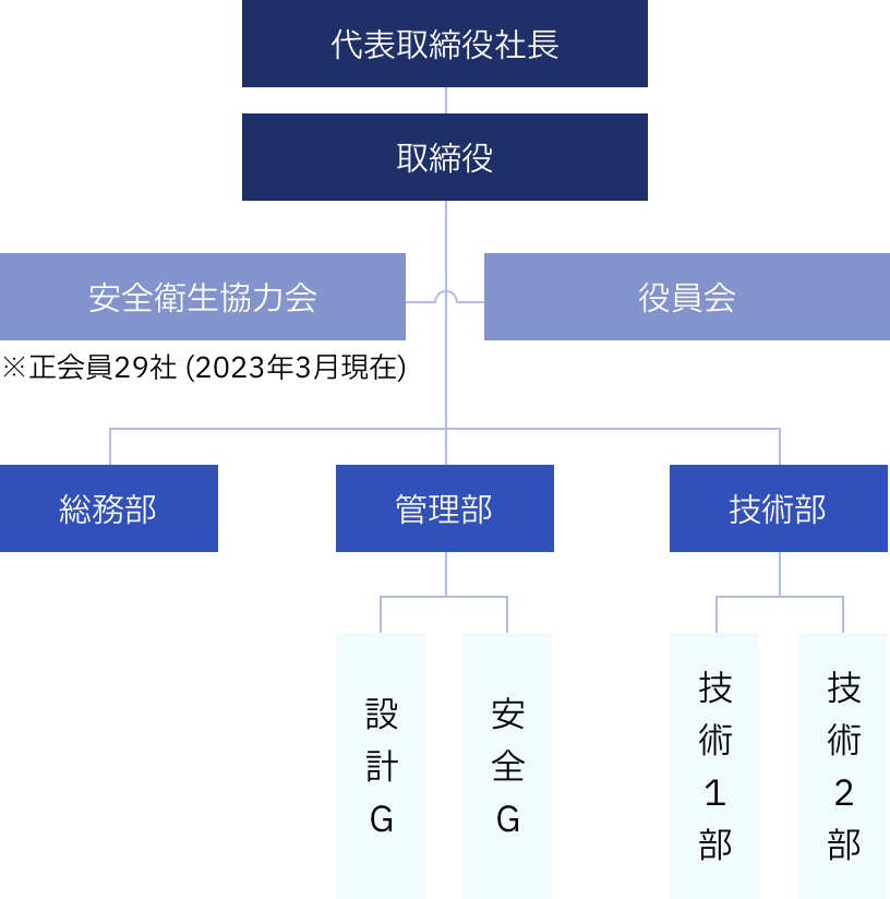 組織図