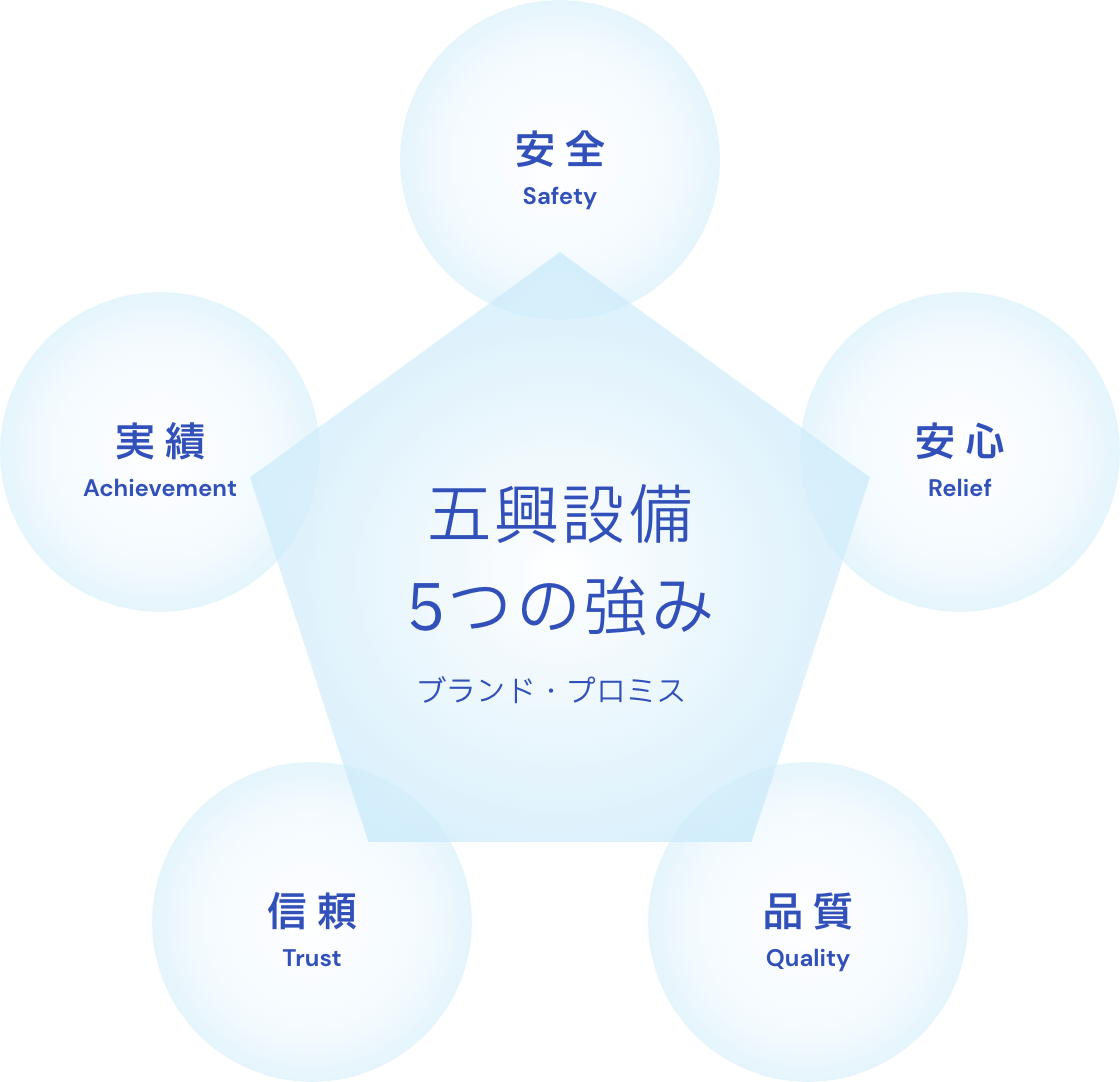 五興設備 5つの強み 安全・安心・品質・信頼・実績