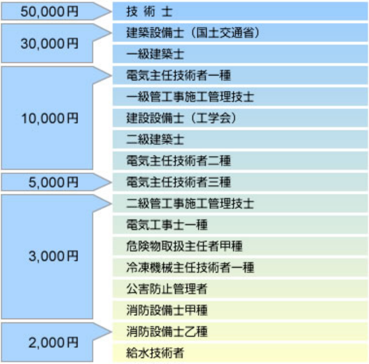 資格手当一覧